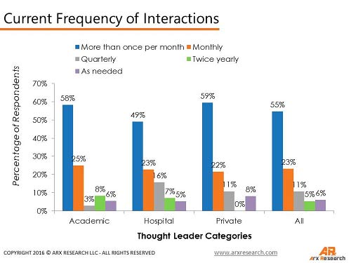 current frequency of interaction chart