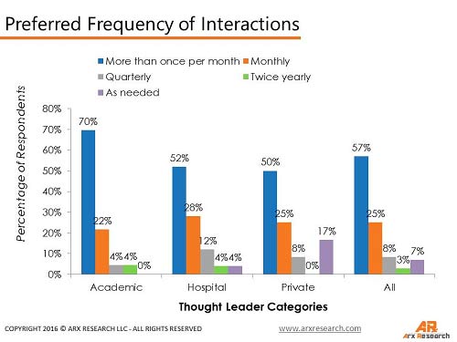 preferred frequency of interaction chart
