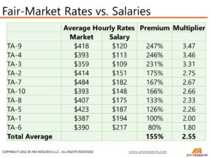 physician salaries vs fmv rates