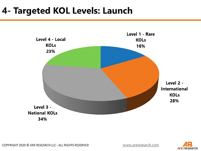 targeted KOL levels