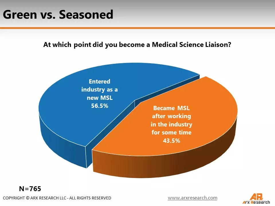 new medical science liaisons - green vs. seasoned chart
